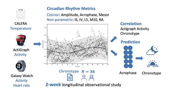 CROCO - Using Commercial Wearables for Circadian Rhythm Home Monitoring
