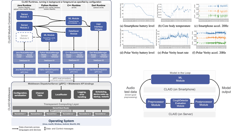 CLAID: Closing the Loop on AI & Data Collection — A cross-platform transparent computing middleware framework for smart edge-cloud and digital biomarker applications